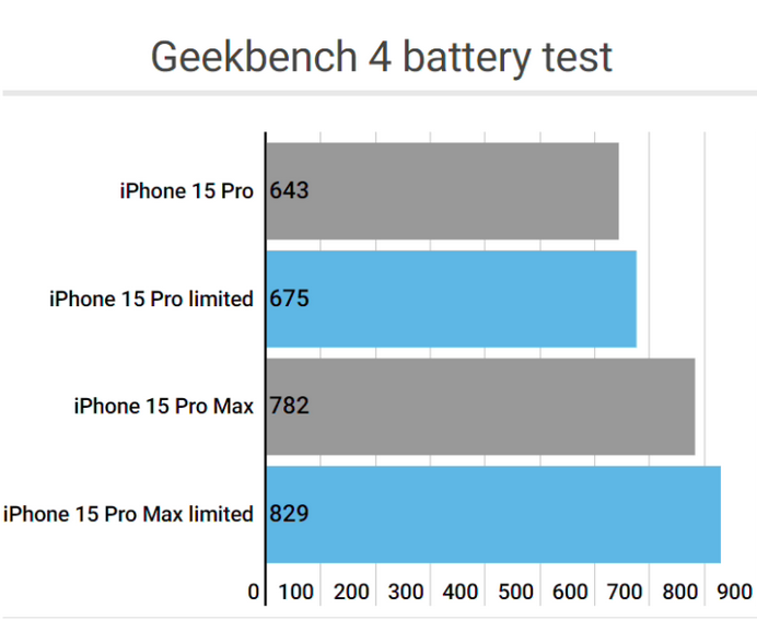 怀仁apple维修站iPhone15Pro的ProMotion高刷功能耗电吗