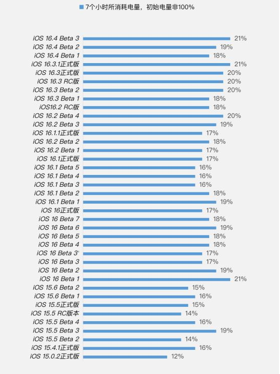 怀仁苹果手机维修分享iOS 16.4 Beta 3续航跑分等测试结果汇总 