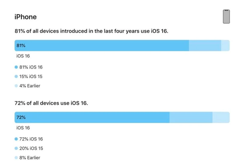 怀仁苹果手机维修分享iOS 16 / iPadOS 16 安装率 