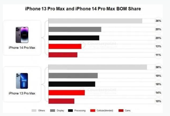 怀仁苹果手机维修分享iPhone 14 Pro的成本和利润 