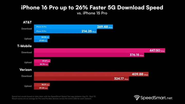 怀仁苹果手机维修分享iPhone 16 Pro 系列的 5G 速度 